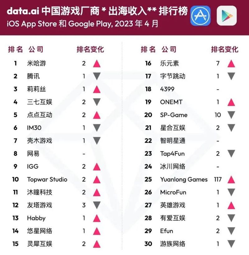 游戏集体出海：米哈游吊打腾讯，但腾讯最头疼的却不是米哈游