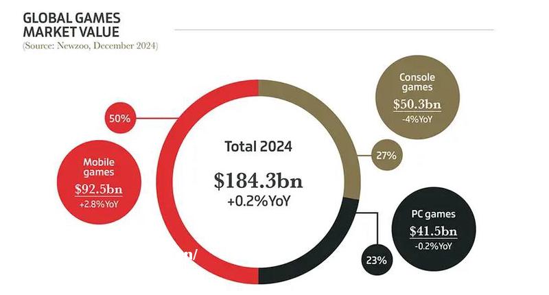 2024年全球游戏行业：腾讯网易挤进收入前5，米哈游第9阵容