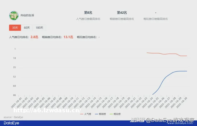 芒果TV做小游戏,15亿IP加持,数据如何?