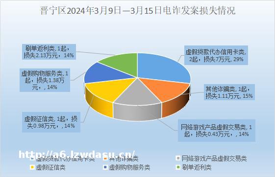 【全民反诈在行动-反诈周刊】晋宁电信诈骗每周警情通报技巧