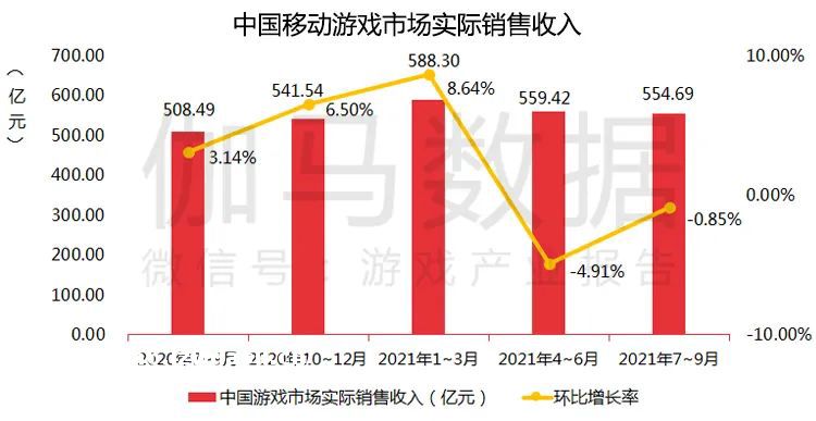 伽马数据：2021年7-9月中国移动游戏市场实际销售收入554.69亿元，环比下滑0.85%养成