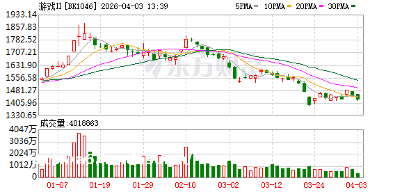 Q3业绩大增112%！游戏板块持续复苏 多只龙头股价已翻倍