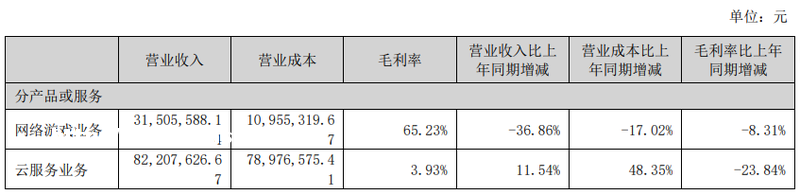 2家游戏公司中年报：由盈转亏，新瓶旧酒，游戏产业的AB面