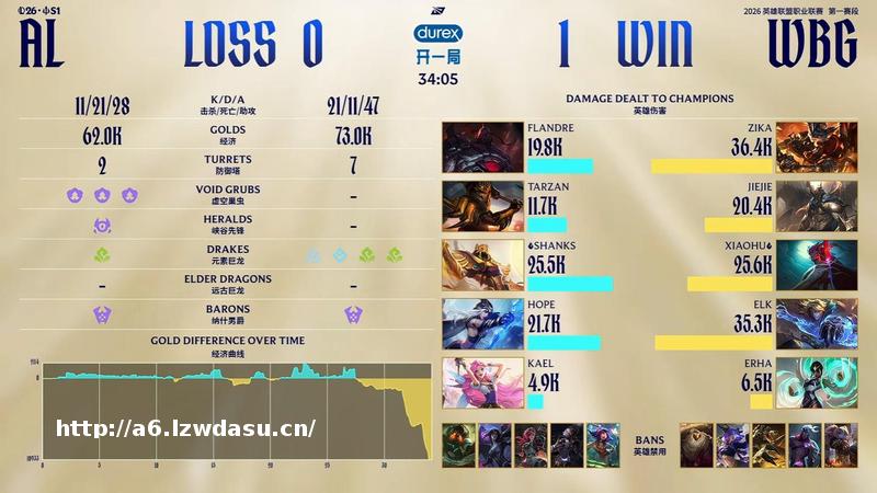 LPL季后赛：血之饥饿狼人出奇效，WBG击败AL，昂首挺进败决