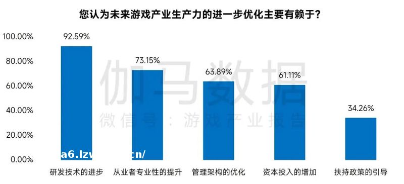 新质生产力报告：七成游戏企业技术投入显著增加，AI应用率99%