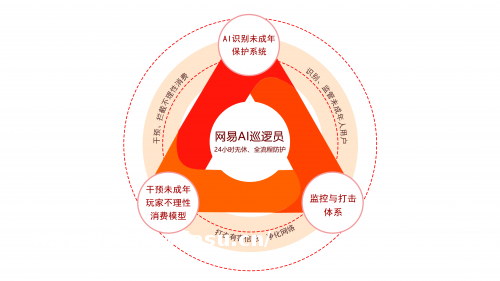 网易首推AI巡逻员，多AI模型护航未成年人暑期游戏安全