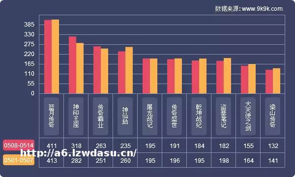 9k9k：2017年5月8-14日一周网页游戏数据报告