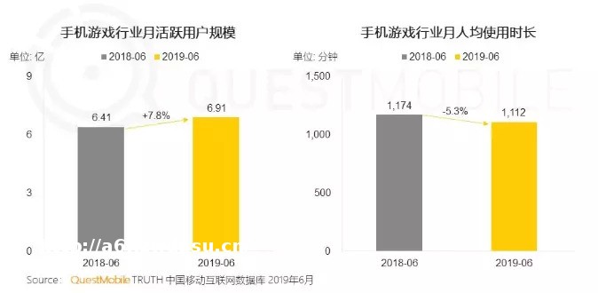 QM 2019半年报：微信小游戏成个人开发者的新淘金地