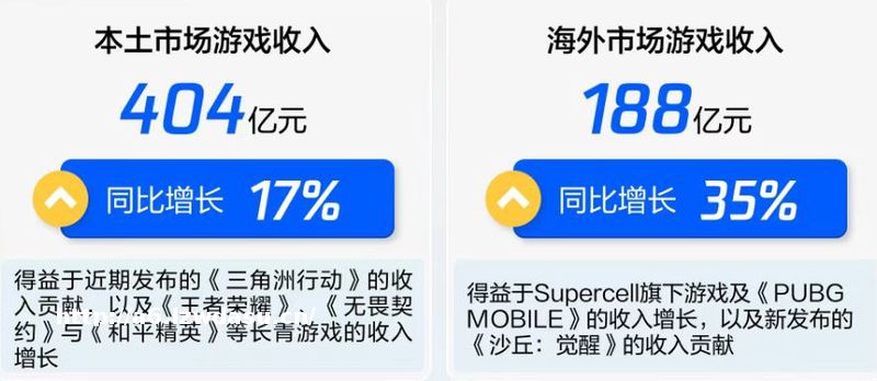 《王者荣耀》半年狂揽10亿美元、新游《三角洲行动》获马化腾力捧 腾讯游戏“神”是怎样炼成的？
