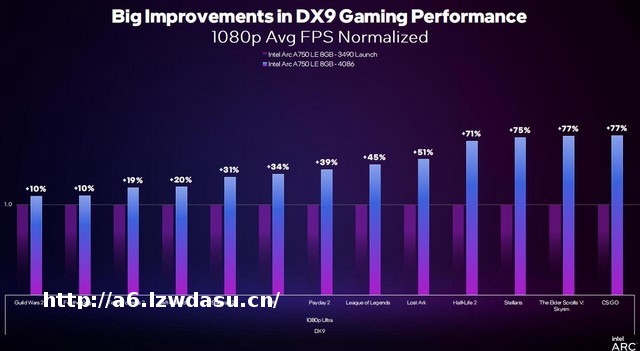 XeSS加持游戏体验升级!英特尔锐炫A750全新驱动实测玩法