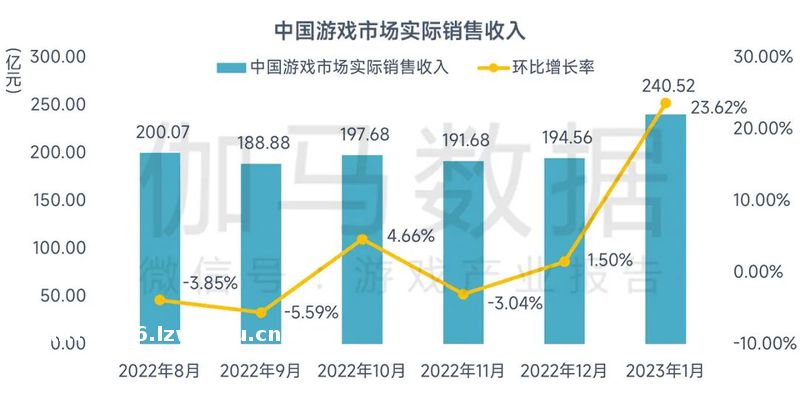伽马数据：2023年1月中国游戏市场实际销售收入240.52亿元 同比下降16.89%