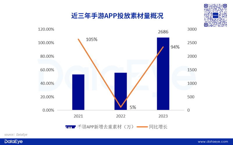 年度效果白皮书公布：手游买量回暖，小游戏爆发式增长，一投放趋势发生变化