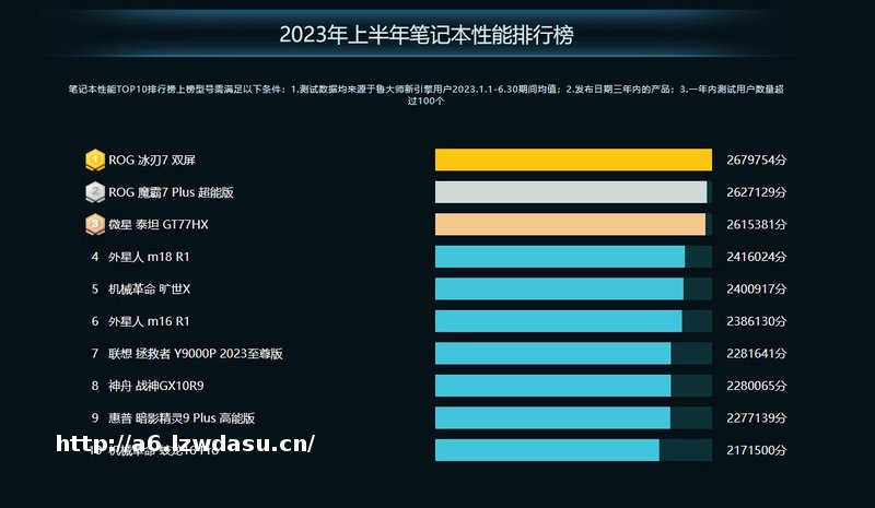 鲁大师 2023 年 PC 半年报:AMD 高端称王,热门仍看 Intel攻略