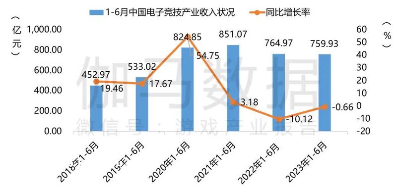 ESC：2023年上半年中国电竞产业收入759.93亿元，同比下降0.66%
