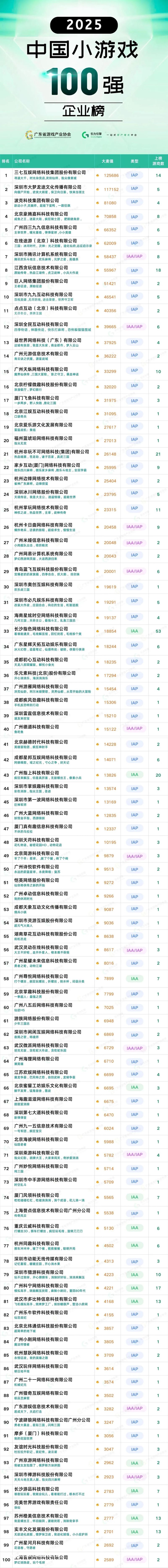 2025小游戏百强出炉：三七互娱、大梦龙途、波克、豪腾、4399领跑，点点互动仅排11？玩法