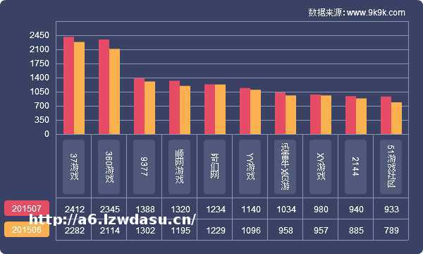 9K9K：2015年7月网页游戏数据报告