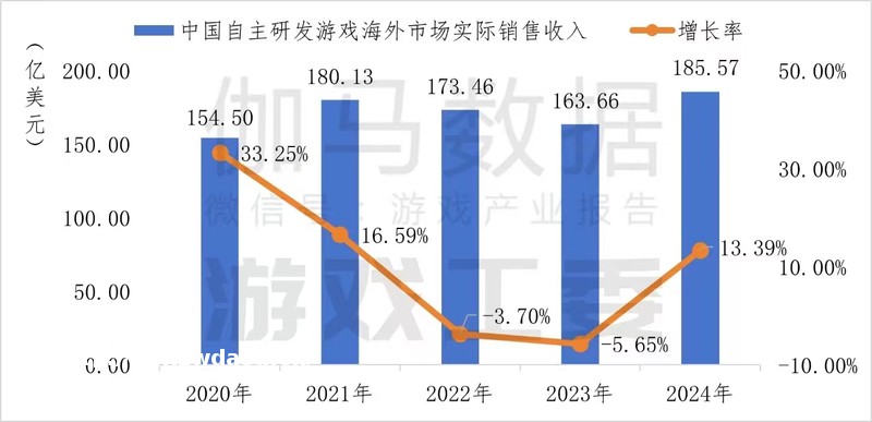 游戏出海收入连续5年超千亿，哪些产品在闷声发财？