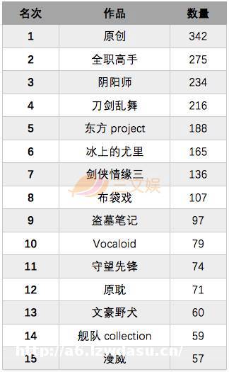 这15个IP最受同人欢迎!《高手》热度不减 《阴阳师》等游戏受追捧养成