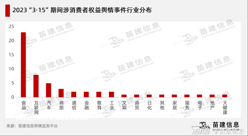 大考在即，“315”前夕哪些行业的消费问题最受关注？