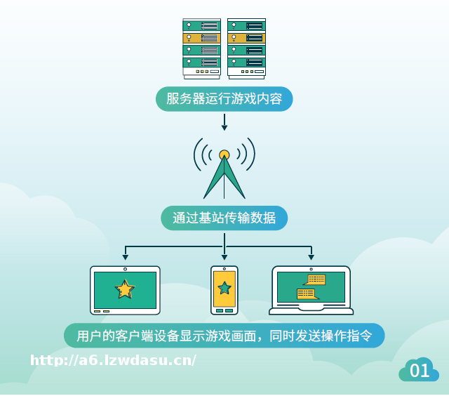 中国云游戏行业前瞻报告来了！3000亿市场规模，游戏巨头如何布局