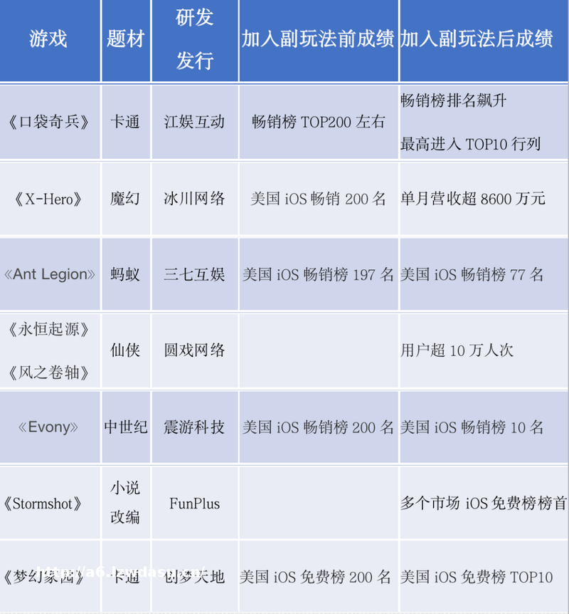 从营收低迷,到单月收入8600万,副玩法营销魅力何在?