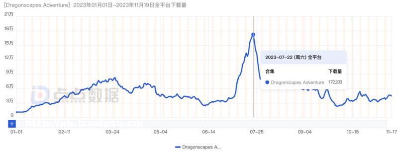 年收入近4亿，增长100%，又一游戏靠副玩法翻盘？创意奇葩
