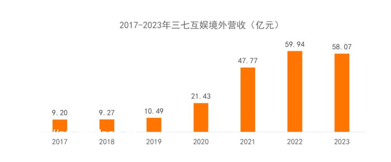 出海7年红利触顶,小游戏筑牢三七基本盘|游戏年报观察③攻略