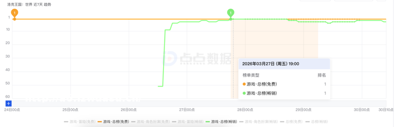 首日1500万新增、登顶畅销榜，腾讯2026首个开放世界，数据如何？教程