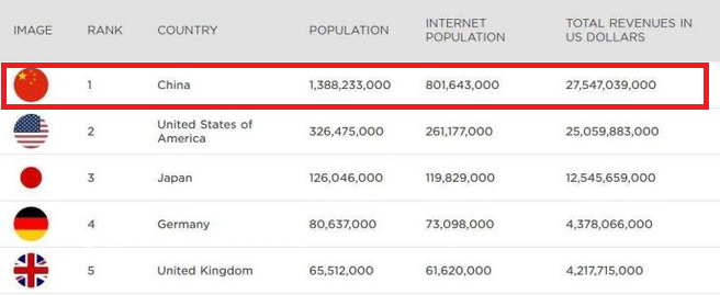 报告 | 一个中国腾讯的游戏营收超过整个日本游戏市场的总和