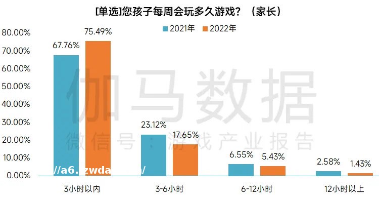 防沉迷政策施行15个月后：七成未成年人每周游戏时长在3小时内