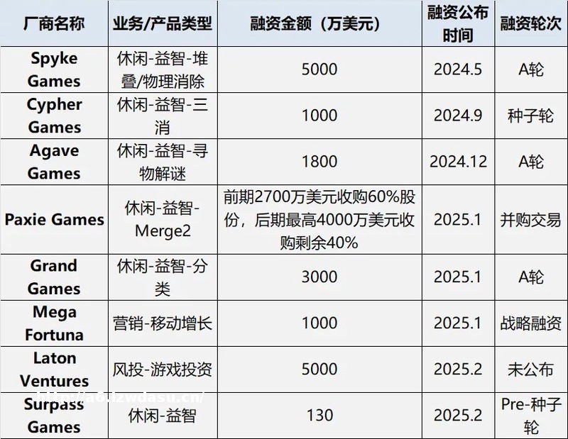 休闲游戏，逆势疯狂融资？