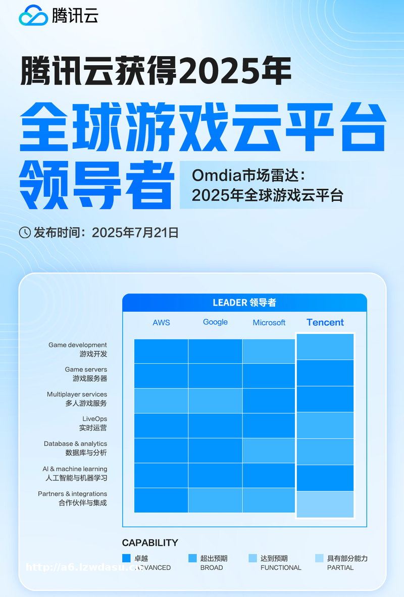 Omdia：腾讯云跻身全球游戏云领导者阵营，成为领导者象限唯一中国云厂商