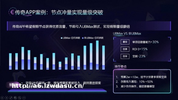 游戏跑量“超级工具”出手，一文看懂UBMax应用优必投！