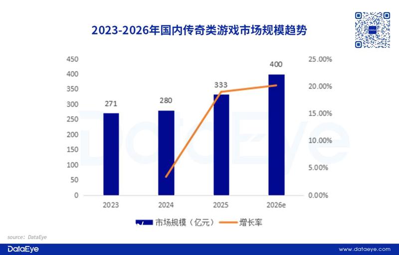 传奇游戏专题研究报告：2026年市场规模突破400亿，在投传奇小游戏增18%，传奇正版化进程加速