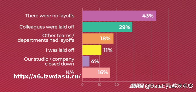 年度报告：叙事创作岗被裁最多！全球H5游戏开发者数量正在飙升