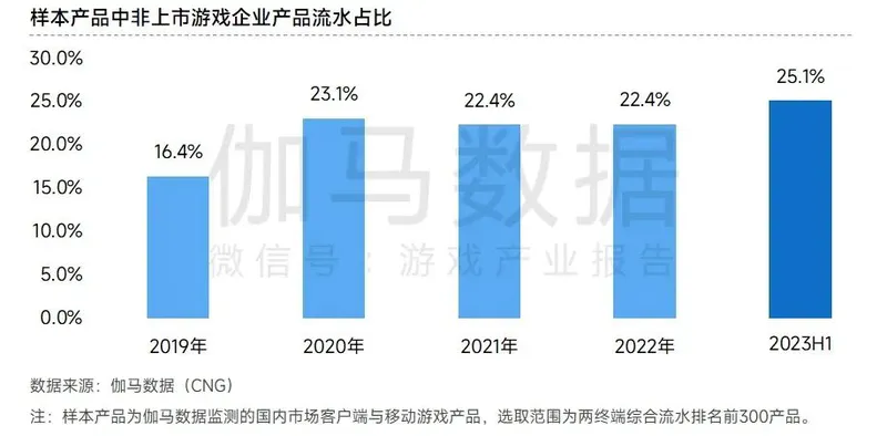 伽马数据：2022—2023中国非上市游戏企业竞争力