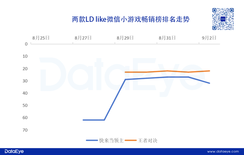 大梦龙途、冰川新品杀入微信小游戏TOP30，这一like已进入2.0？