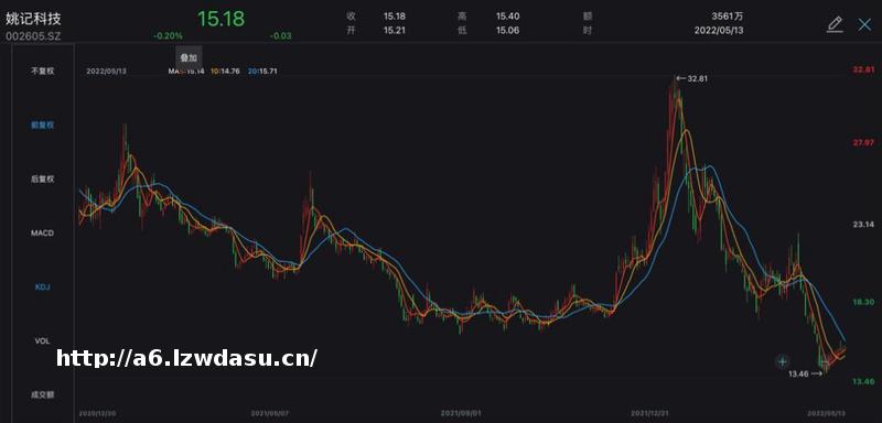 打扑克玩游戏紧盯体育文化!Q1净利挫五成,姚记科技什么都想要?