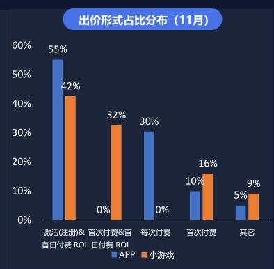 微信小游戏注册+首日付费ROI怎么玩?