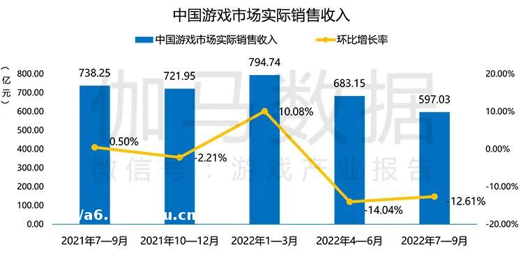 Q3游戏产业报告：国内收入597.03亿元，移动游戏表现欠佳