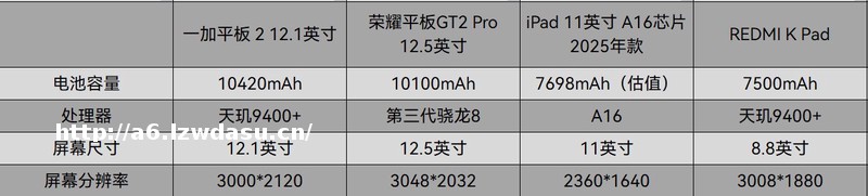 2026年1月份大电池平板电脑排行榜，2000到3000元预算怎么选？