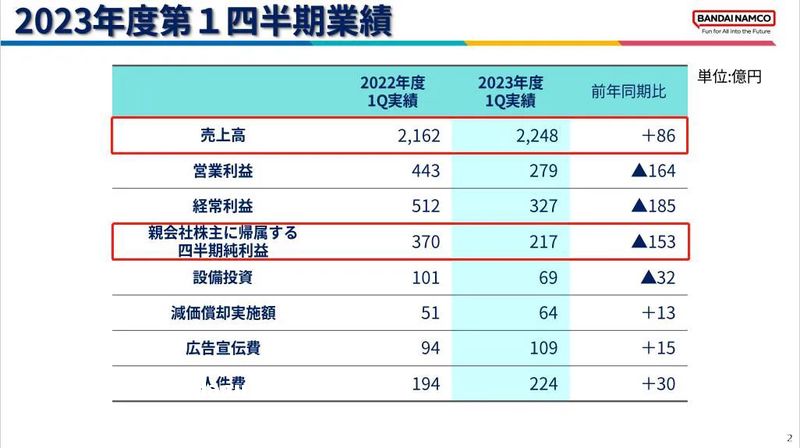 高达+龙珠+海贼王三大IP营收1916亿日元，万代上半年净赚276亿日元