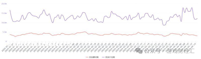 增长50%,小游戏攻入游戏股:有公司爆赚6亿,也有公司乏力试水