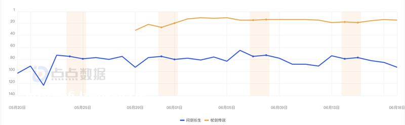 雷霆突然发力：小游戏首入畅销榜TOP5、两款APP买量激增，回归仙侠“老本行”？