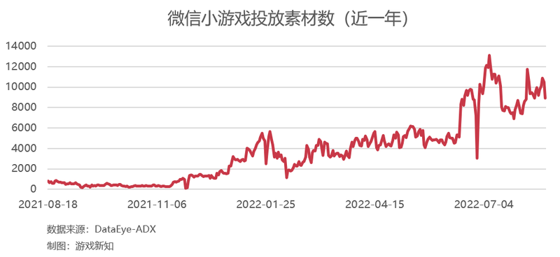 上半年买量产品增长4倍，怎么都涌入微信小游戏里了？