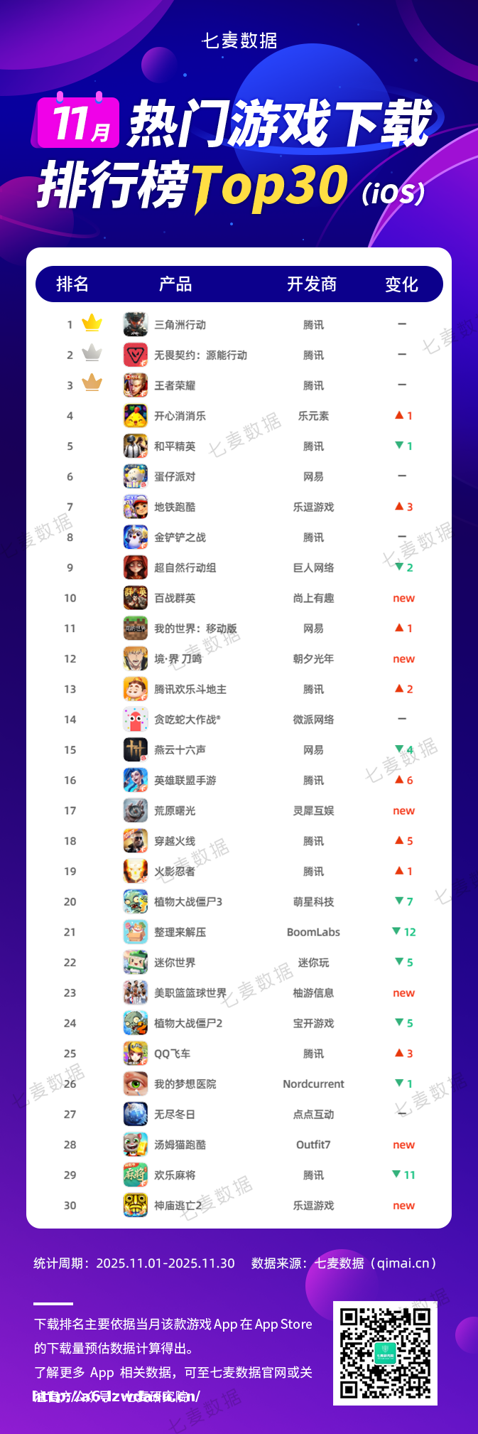 七麦数据：11月热门游戏排行榜出炉 腾讯(00700)包揽下载榜前三