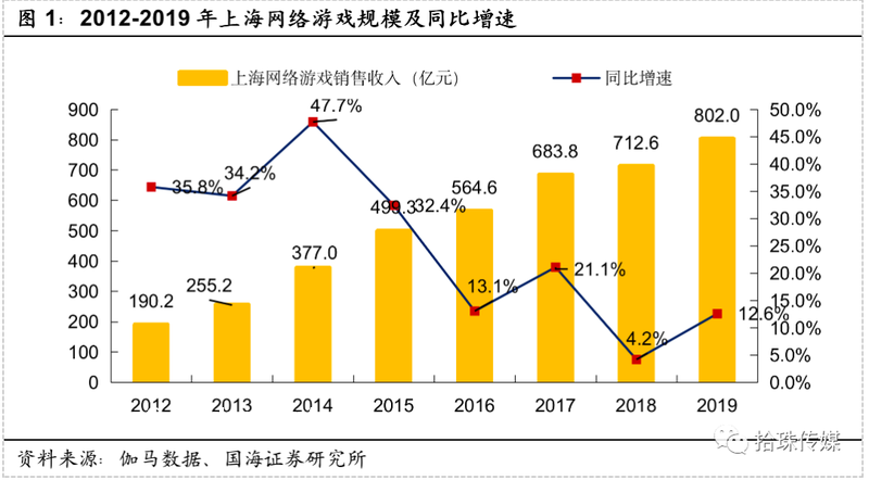 游戏行业深度:“上海四小龙”崛起