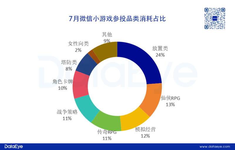 7月微信小游戏买量数据出炉，4399空降消耗榜，三七点点互动持续强势