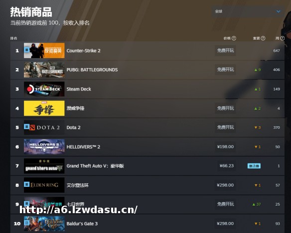 全球游戏销量排行榜前十名2025：十大全球销量最高的游戏排名