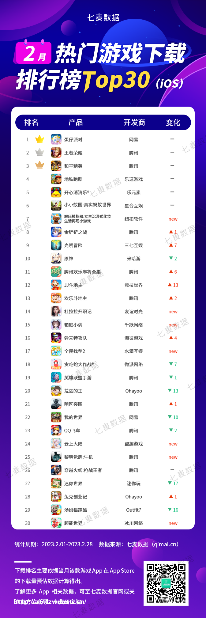 七麦研究院：2023年2月中国移动游戏排行榜